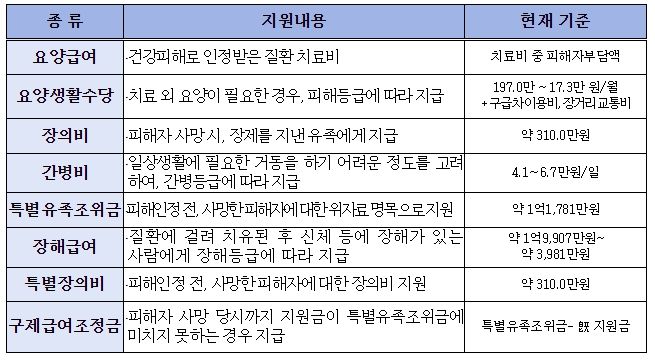 구제급여 지급내용