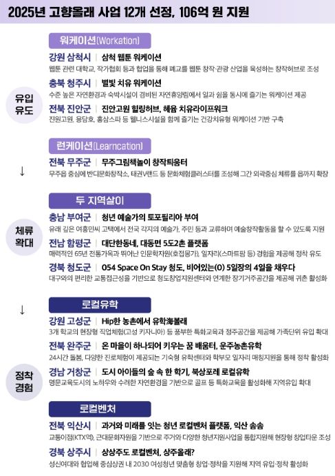 2025년도 '고향올래(GO鄕ALL來) 사업' 선정지