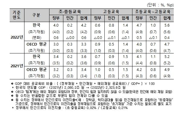 국내총생산(GDP) 대비 공교육비 비율