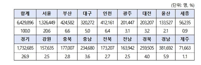 상생페이백 신청 및 디지털 온누리 앱  현황