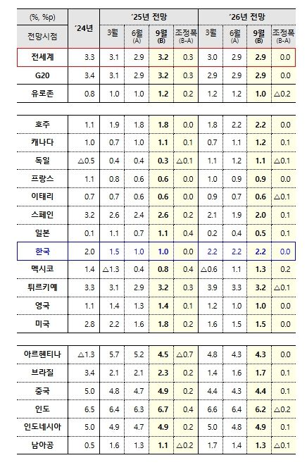 「OECD 중간 경제전망」(성장률)