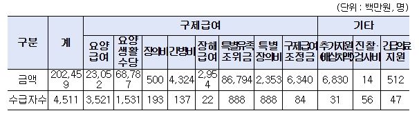 구제급여 종류별 지원현황