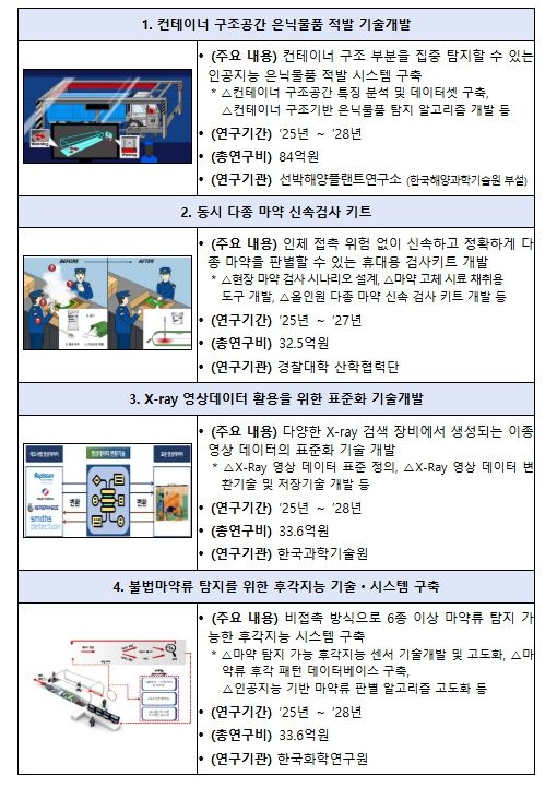관세행정 현장 맞춤형 기술개발 2.0 연구과제 (4개)