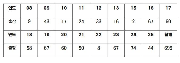 롯데 김상수 연도별 출장 경기 수