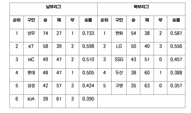 2025 KBO 퓨처스리그 팀 순위