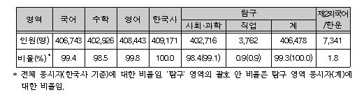 영역별 응시자 현황