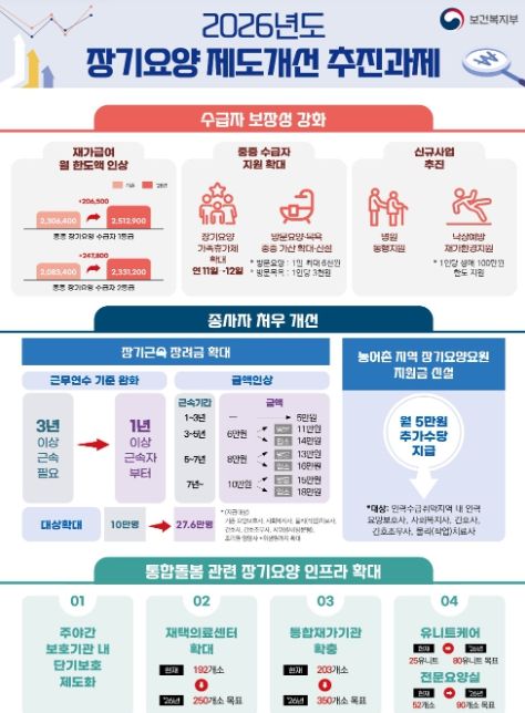 ’26년도 장기요양 제도개선 추진 과제