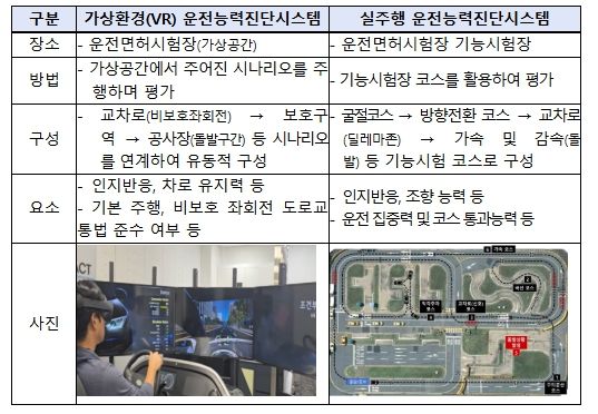 운전능력진단시스템 세부사항