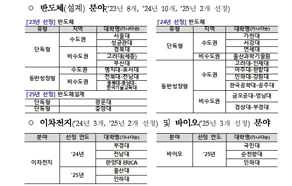 지원대학 현황(2025년 기준)