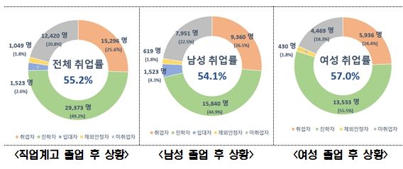 2025년 직업계고 졸업자 취업통계조사 결과