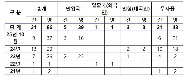 지난 5년간 해상 국경범죄 검거 현황
