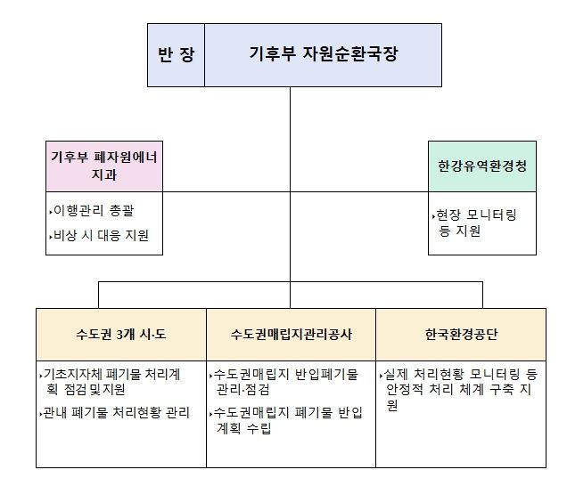 직매립금지 제도 이행관리 상황반 구성계획
