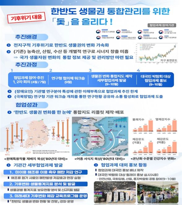우수사례 협업부문(기후위기 대응 한반도 생물권 통합관리를 위한 '돛'을 올리다!(국립수산과학원 등 8개 연구형 기관))