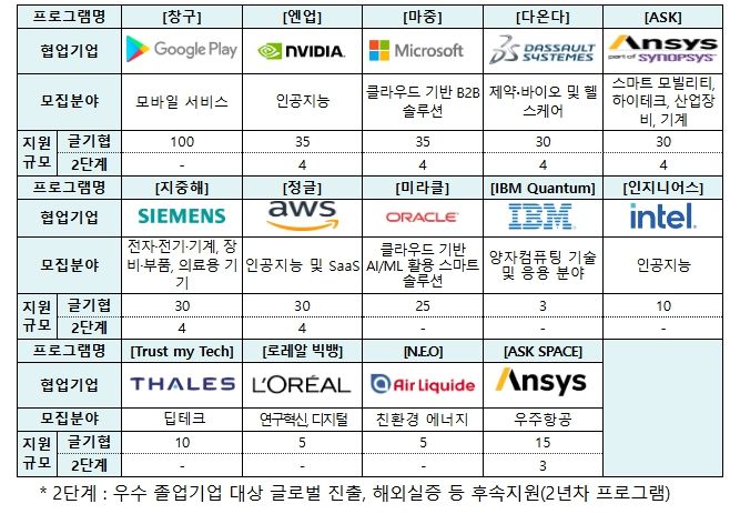 ’25년 글로벌 기업별 주요 지원 분야 및 규모(안)
