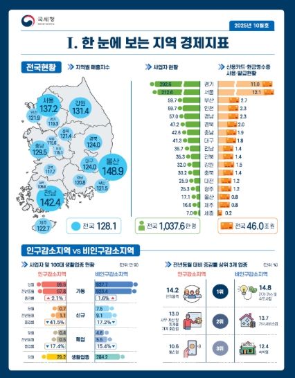 월간 지역 경제지표 주요 내용(한 눈에 보는 지역 경제지표)