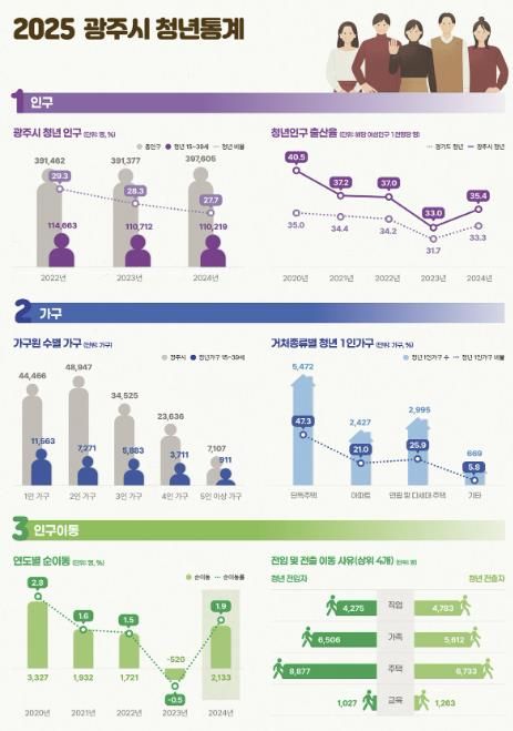 광주시, 경기도 최초 ‘청년 통계’ 공개…청년정책 기초자료 활용