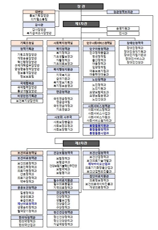 (개편후) 2차관, 4실, 1대변인 5국·17관, 84과(자율기구1)·6팀