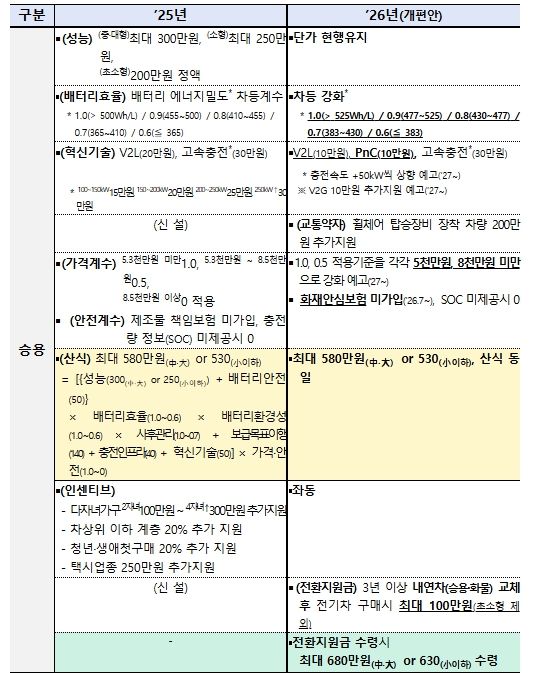 2025년도 보조금 및 2026년도 보조금(안) 비교