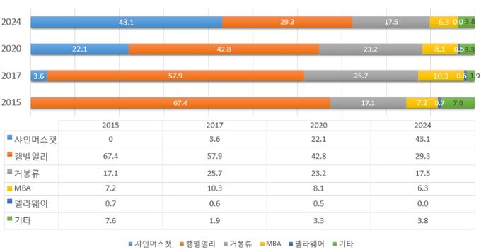 포도 품종별 재배면적 추이(출처 농촌경제연구원)