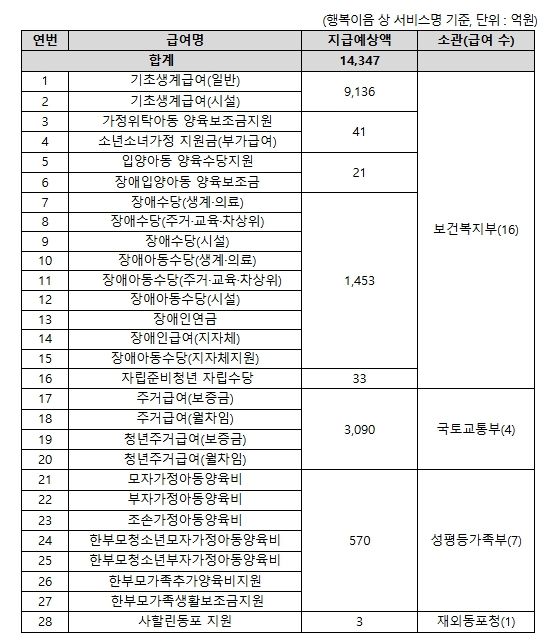 2월 조기지급 복지급여 목록