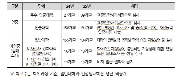 인증제‧실태조사 결과와 사증(비자) 심사 간 관계