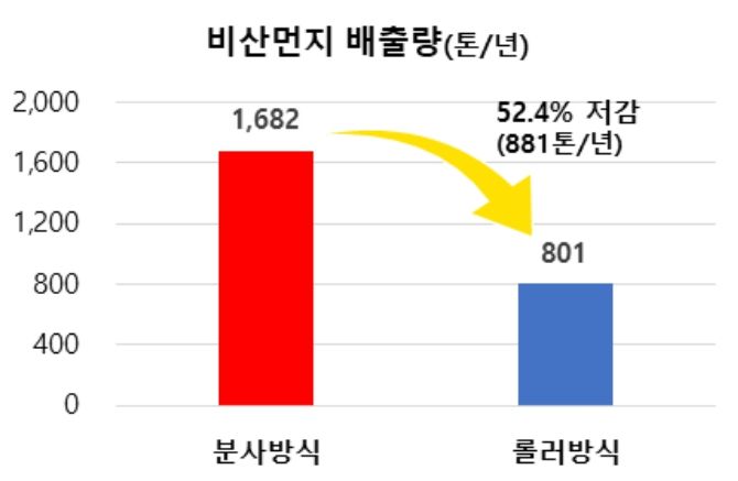도장방식 개선에 따른 오염물질 배출 저감 효과(신축 아파트 외부 도장 시(2회 기준) 배출량 분석(2020, KEI))