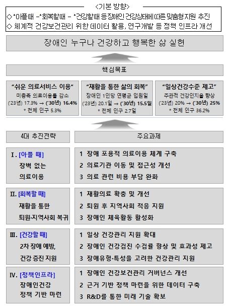 제1차 장애인 건강보건관리 종합계획(2026∼2030) 전략체계도