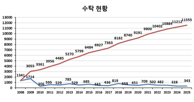 수의생명자원 누적 수탁 현황(2008-2025)