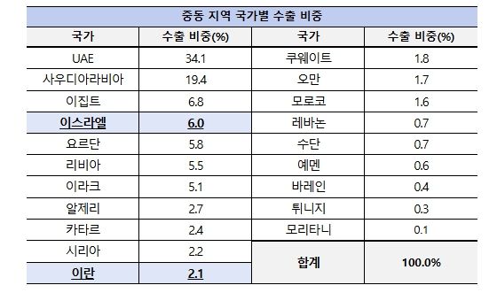 중동 지역 국가별 수출 비중 (‘25년 기준)