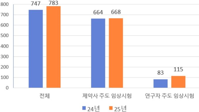 의약품 임상시험 승인 건수