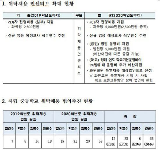 ê²½ê¸°ë„êµìœ¡ì²­ ì‹ ê·œ êµì› ìœ„íƒì±„ìš© ì‚¬ë¦½í•™êµ ì§€ì› í™•ëŒ€