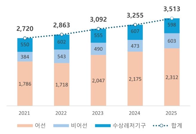 최근 5년간 해양사고 발생 건수
