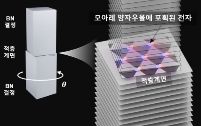 반데르발스 반도체 질화붕소(BN)를 비틀어 적층해 형성한 모아레 양자우물 모식도(질화붕소 3차원 결정을 일정 각도(θ)로 비틀어 적층하면 적층 계면에 전자를 강하게 가둘 수 있는 모아레 양자우물이 형성된다. 나노미터 크기의 공간에 가둬진 전자는 심자외선 영역의 빛을 효율적으로 방출하는 특성을 보인다./그림설명 및 그림제공:포항공과대학교 김종환 교수)